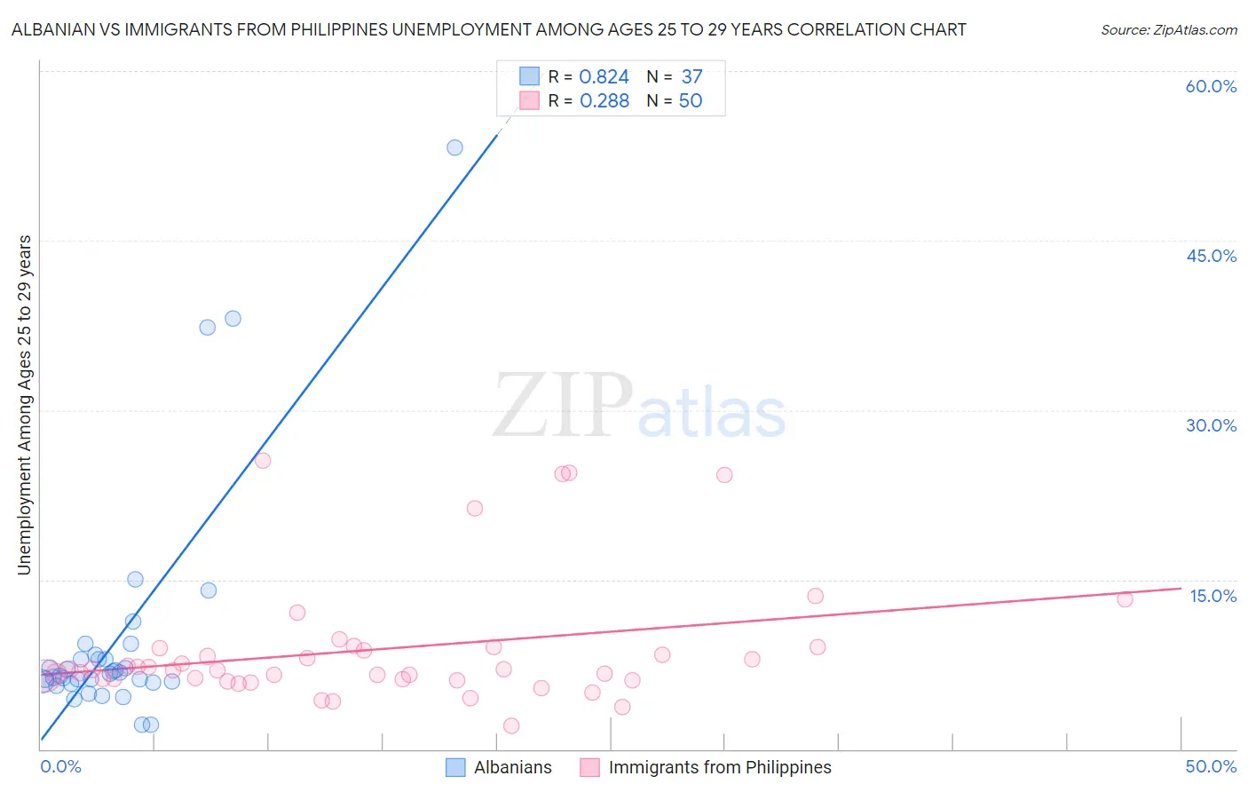 Albanian vs Immigrants from Philippines Unemployment Among Ages 25 to 29 years