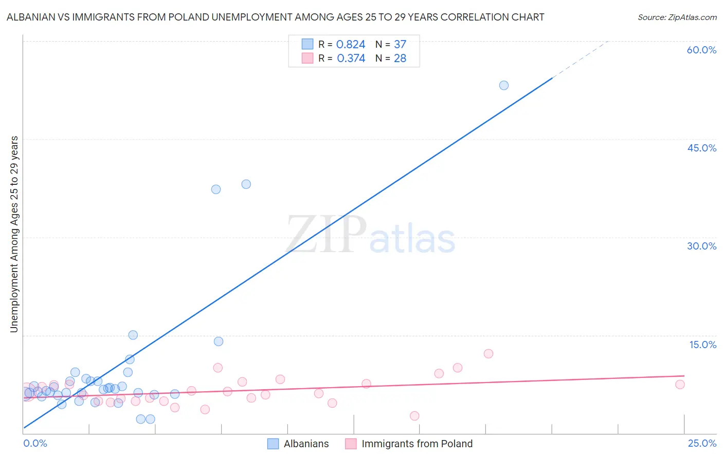 Albanian vs Immigrants from Poland Unemployment Among Ages 25 to 29 years