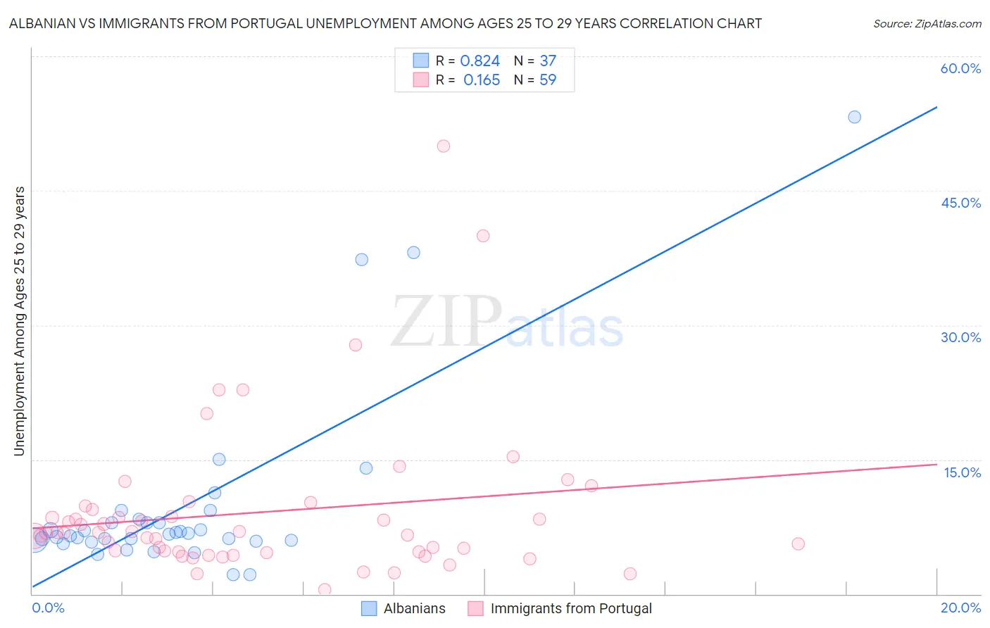 Albanian vs Immigrants from Portugal Unemployment Among Ages 25 to 29 years