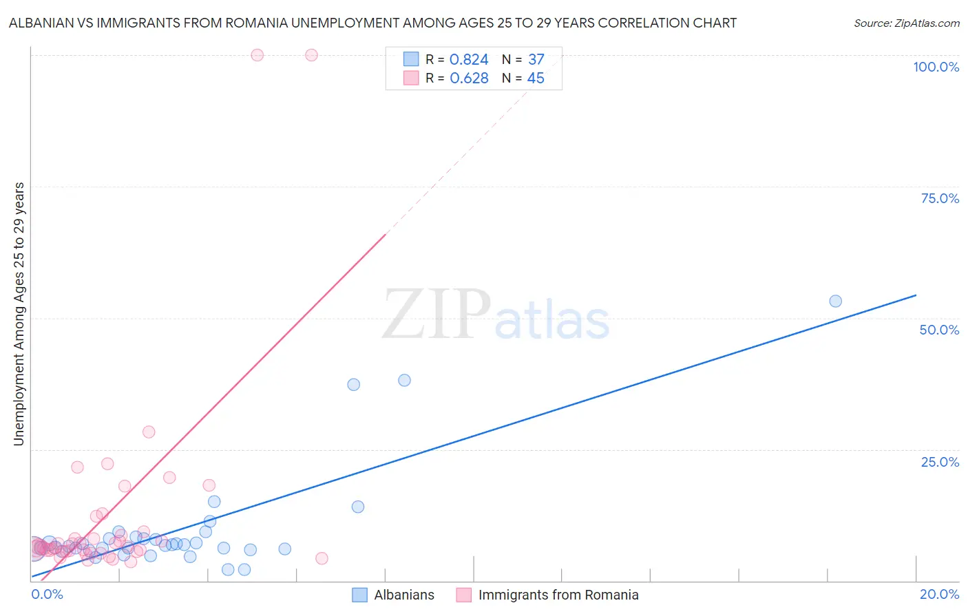 Albanian vs Immigrants from Romania Unemployment Among Ages 25 to 29 years