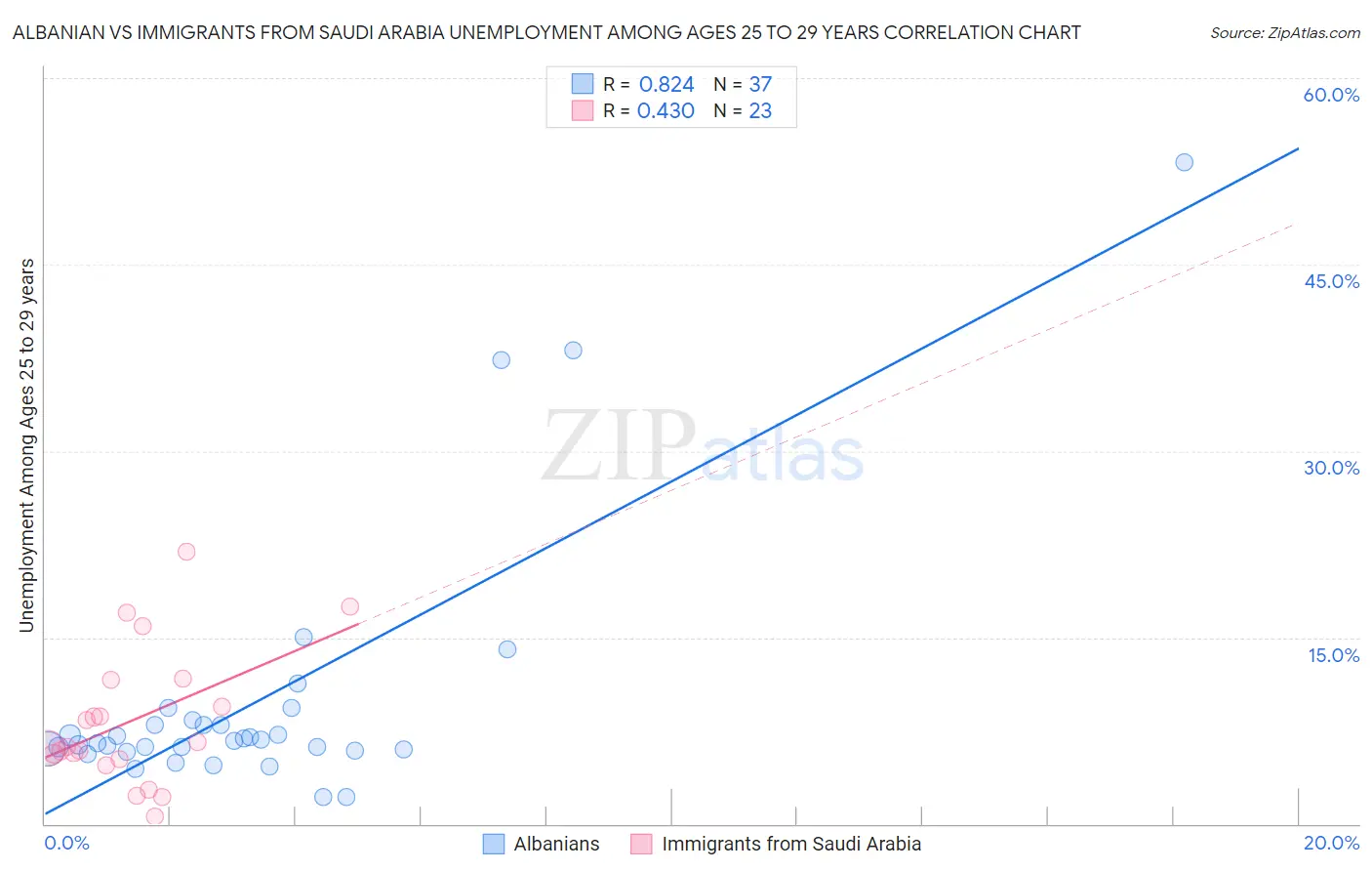 Albanian vs Immigrants from Saudi Arabia Unemployment Among Ages 25 to 29 years