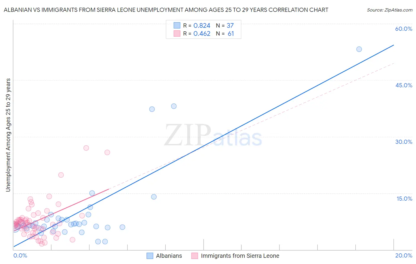 Albanian vs Immigrants from Sierra Leone Unemployment Among Ages 25 to 29 years