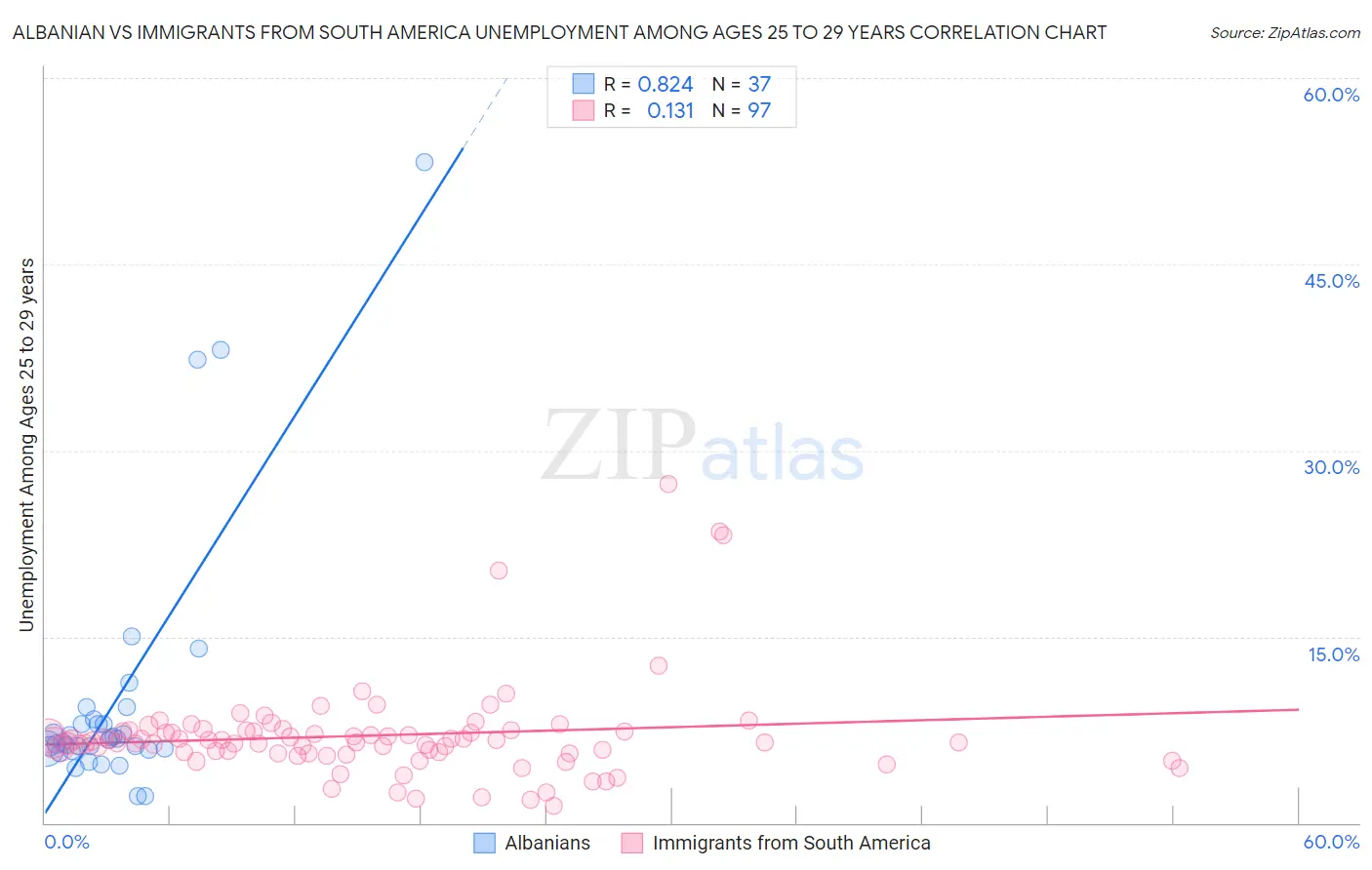 Albanian vs Immigrants from South America Unemployment Among Ages 25 to 29 years