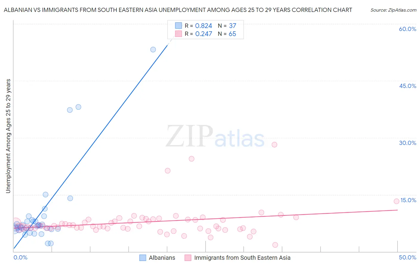 Albanian vs Immigrants from South Eastern Asia Unemployment Among Ages 25 to 29 years