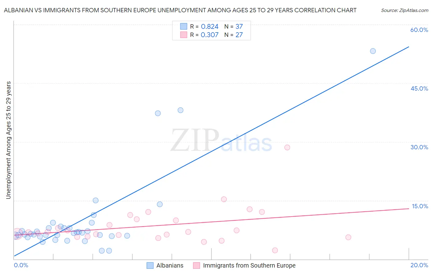 Albanian vs Immigrants from Southern Europe Unemployment Among Ages 25 to 29 years