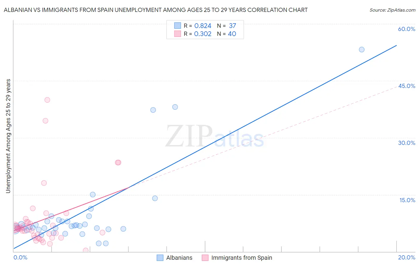 Albanian vs Immigrants from Spain Unemployment Among Ages 25 to 29 years
