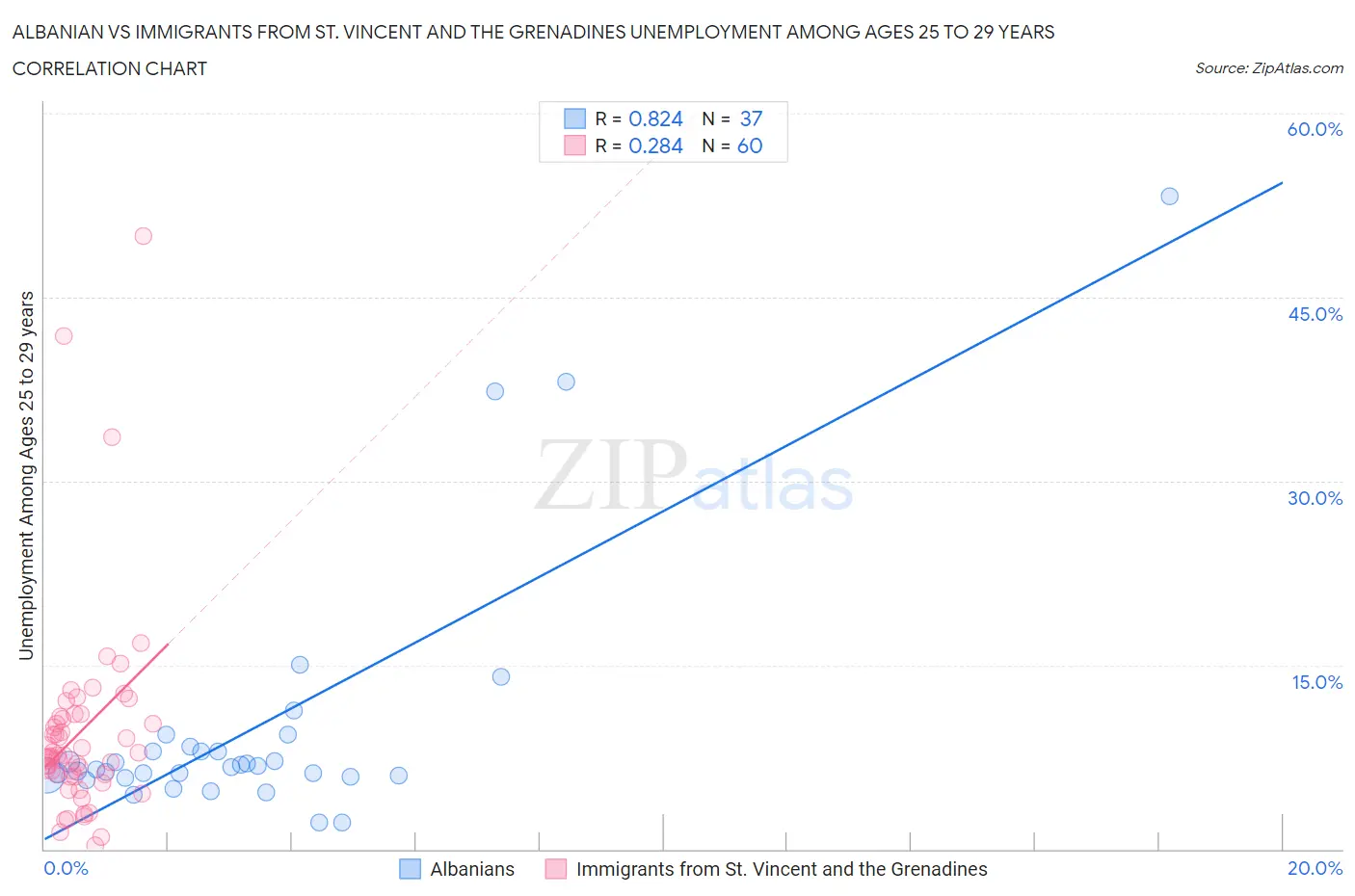 Albanian vs Immigrants from St. Vincent and the Grenadines Unemployment Among Ages 25 to 29 years