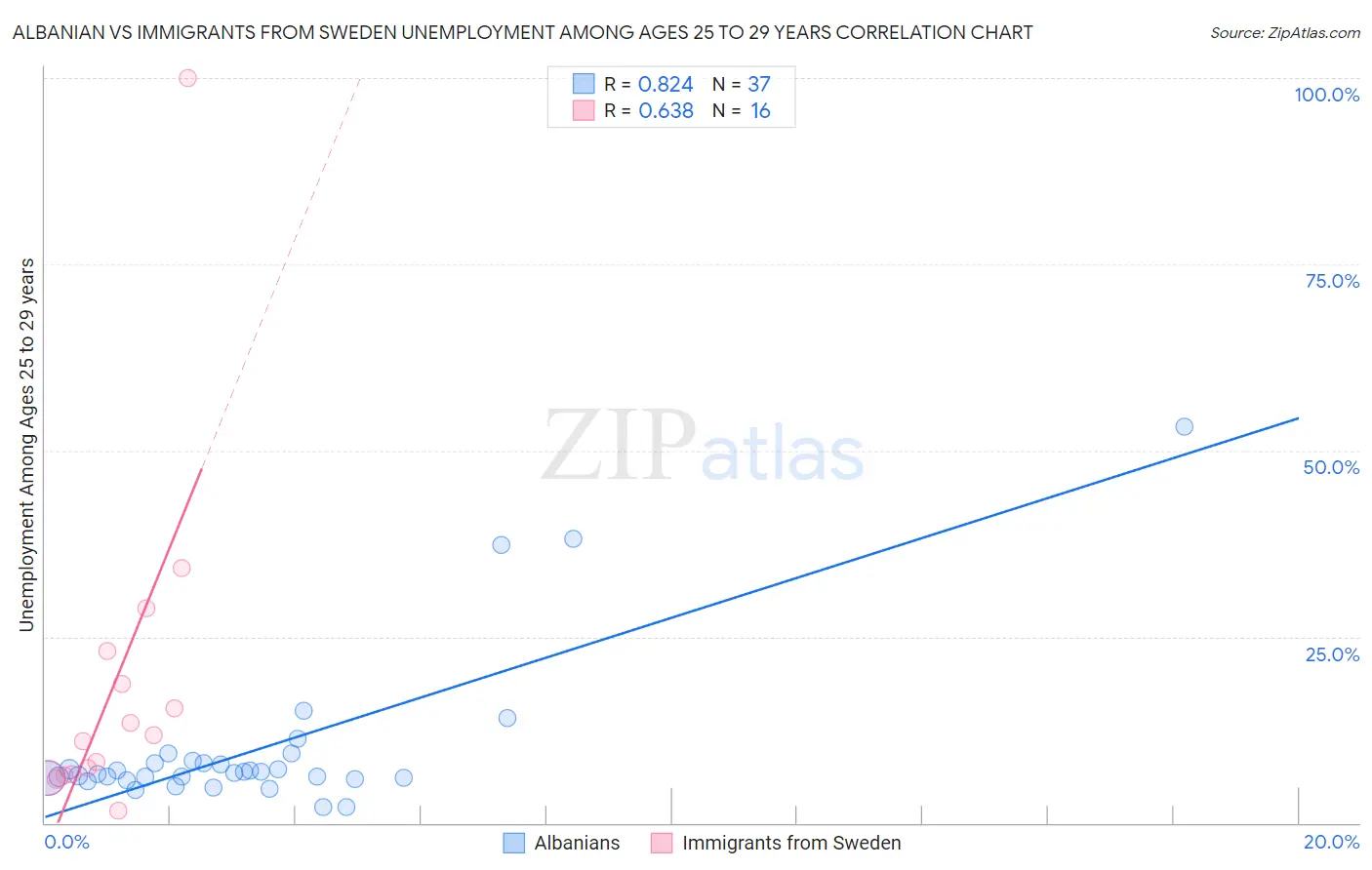 Albanian vs Immigrants from Sweden Unemployment Among Ages 25 to 29 years