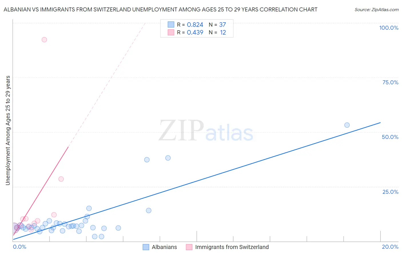 Albanian vs Immigrants from Switzerland Unemployment Among Ages 25 to 29 years