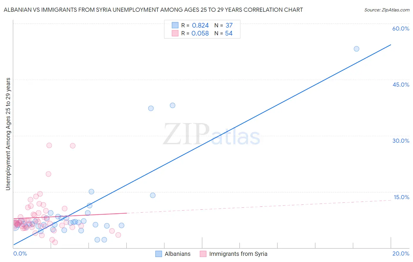 Albanian vs Immigrants from Syria Unemployment Among Ages 25 to 29 years