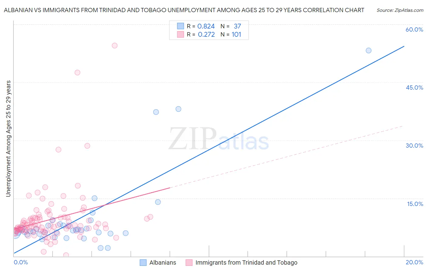 Albanian vs Immigrants from Trinidad and Tobago Unemployment Among Ages 25 to 29 years
