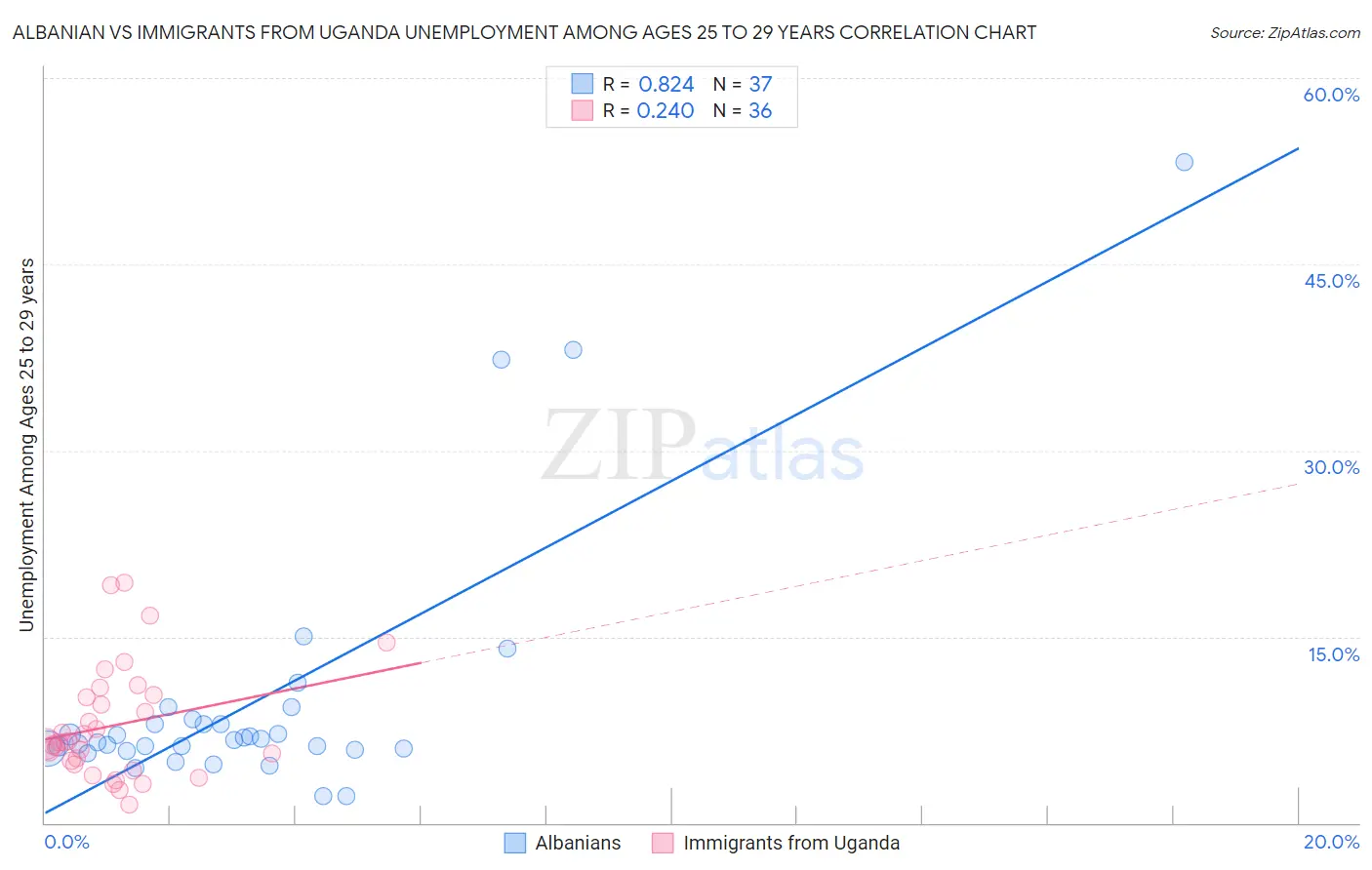 Albanian vs Immigrants from Uganda Unemployment Among Ages 25 to 29 years