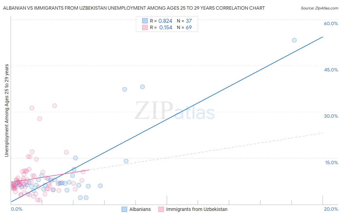Albanian vs Immigrants from Uzbekistan Unemployment Among Ages 25 to 29 years