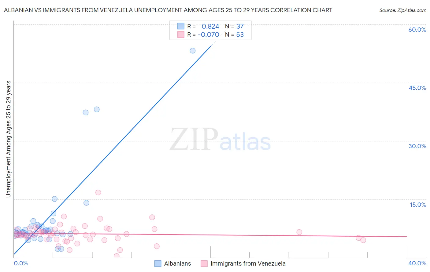 Albanian vs Immigrants from Venezuela Unemployment Among Ages 25 to 29 years