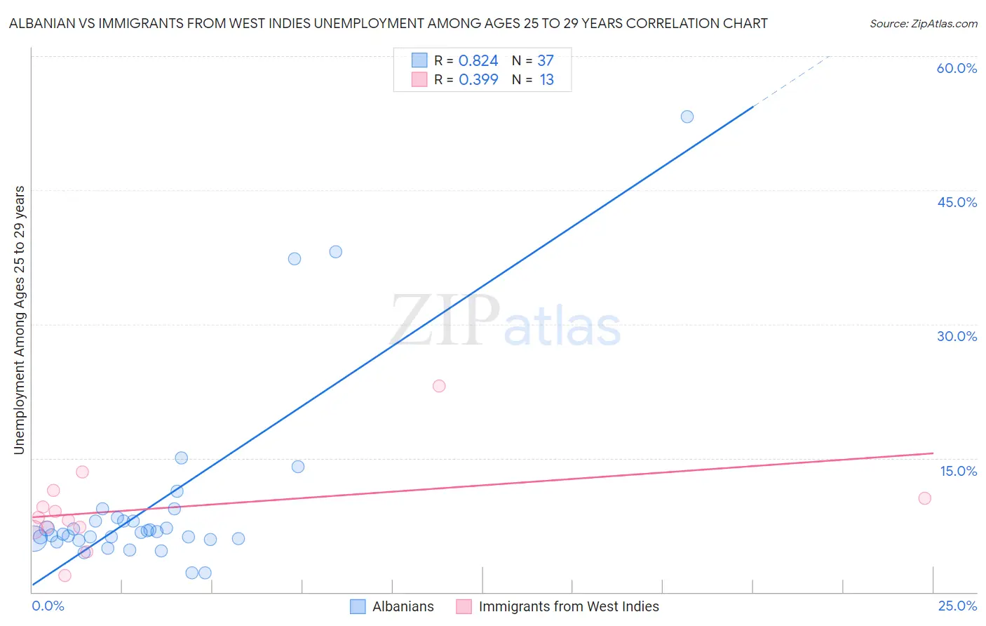 Albanian vs Immigrants from West Indies Unemployment Among Ages 25 to 29 years