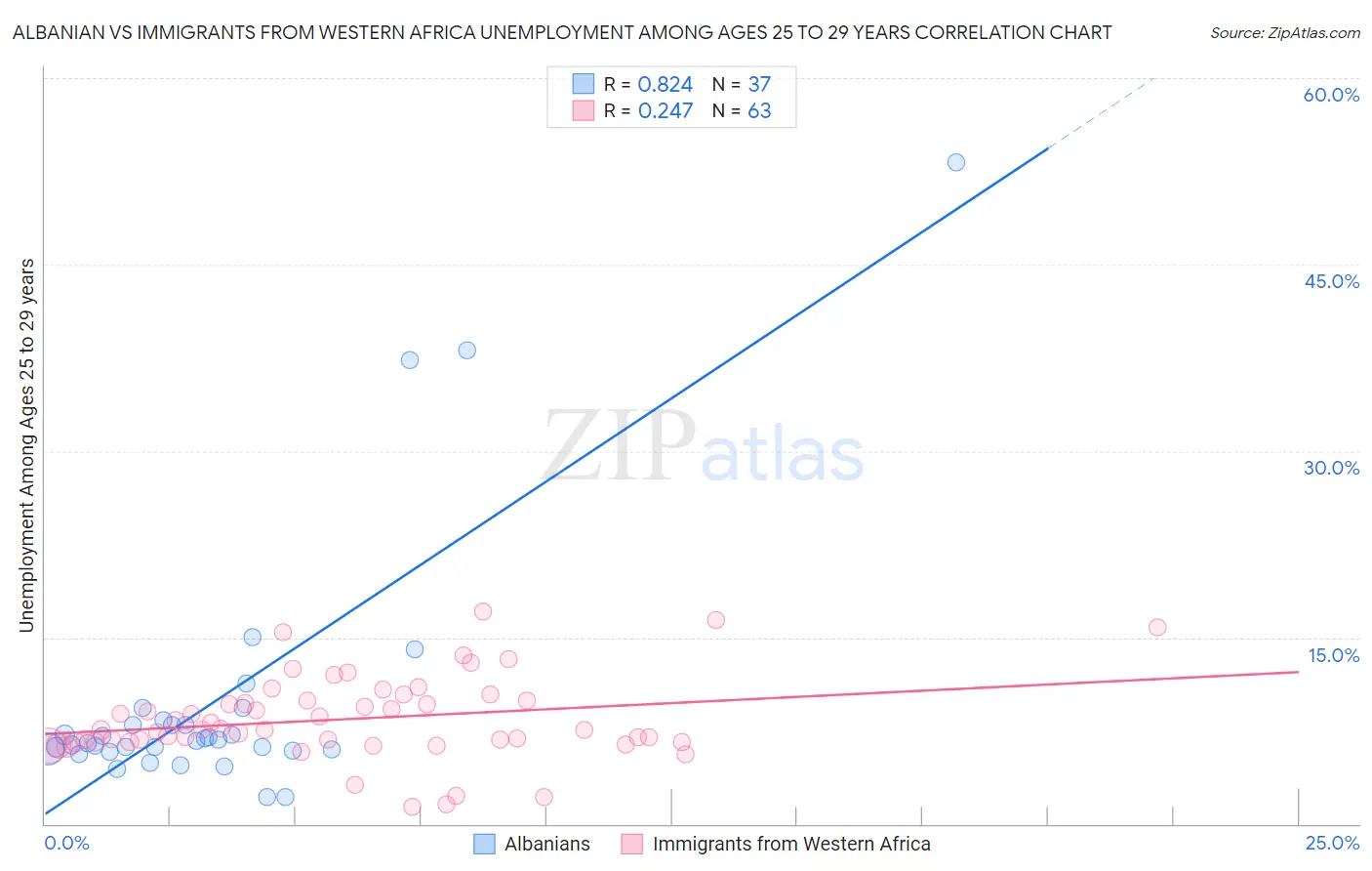 Albanian vs Immigrants from Western Africa Unemployment Among Ages 25 to 29 years