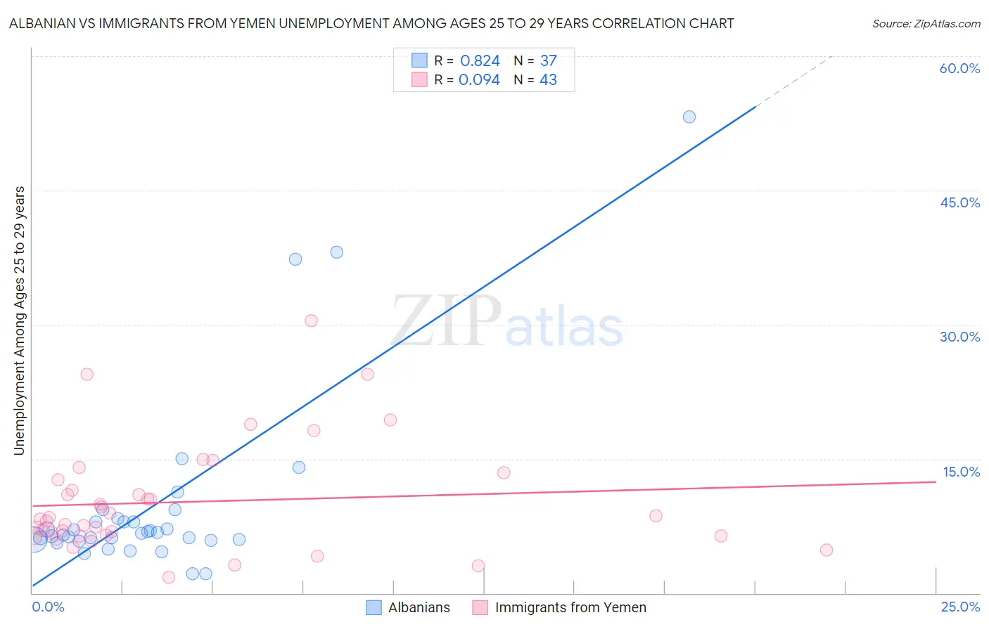 Albanian vs Immigrants from Yemen Unemployment Among Ages 25 to 29 years