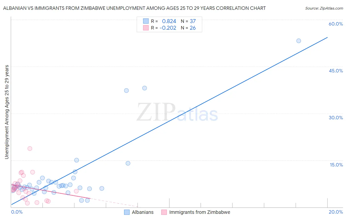 Albanian vs Immigrants from Zimbabwe Unemployment Among Ages 25 to 29 years
