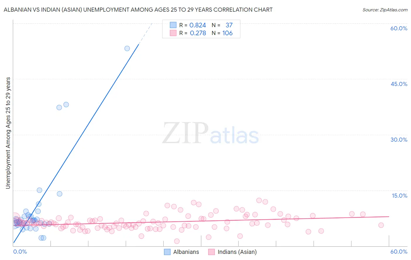 Albanian vs Indian (Asian) Unemployment Among Ages 25 to 29 years