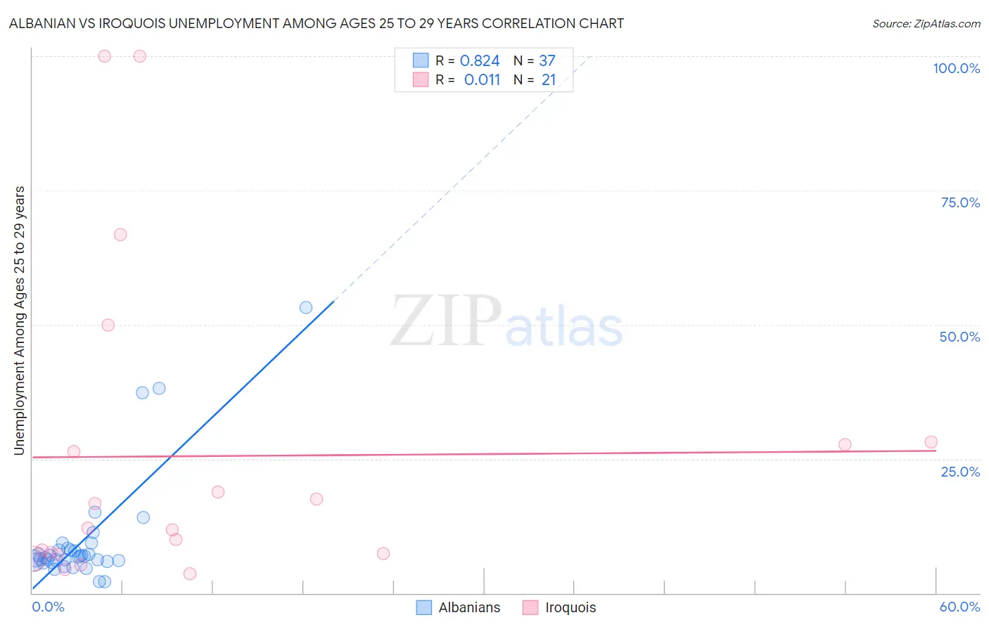 Albanian vs Iroquois Unemployment Among Ages 25 to 29 years