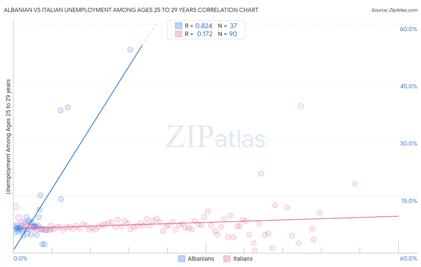 Albanian vs Italian Unemployment Among Ages 25 to 29 years