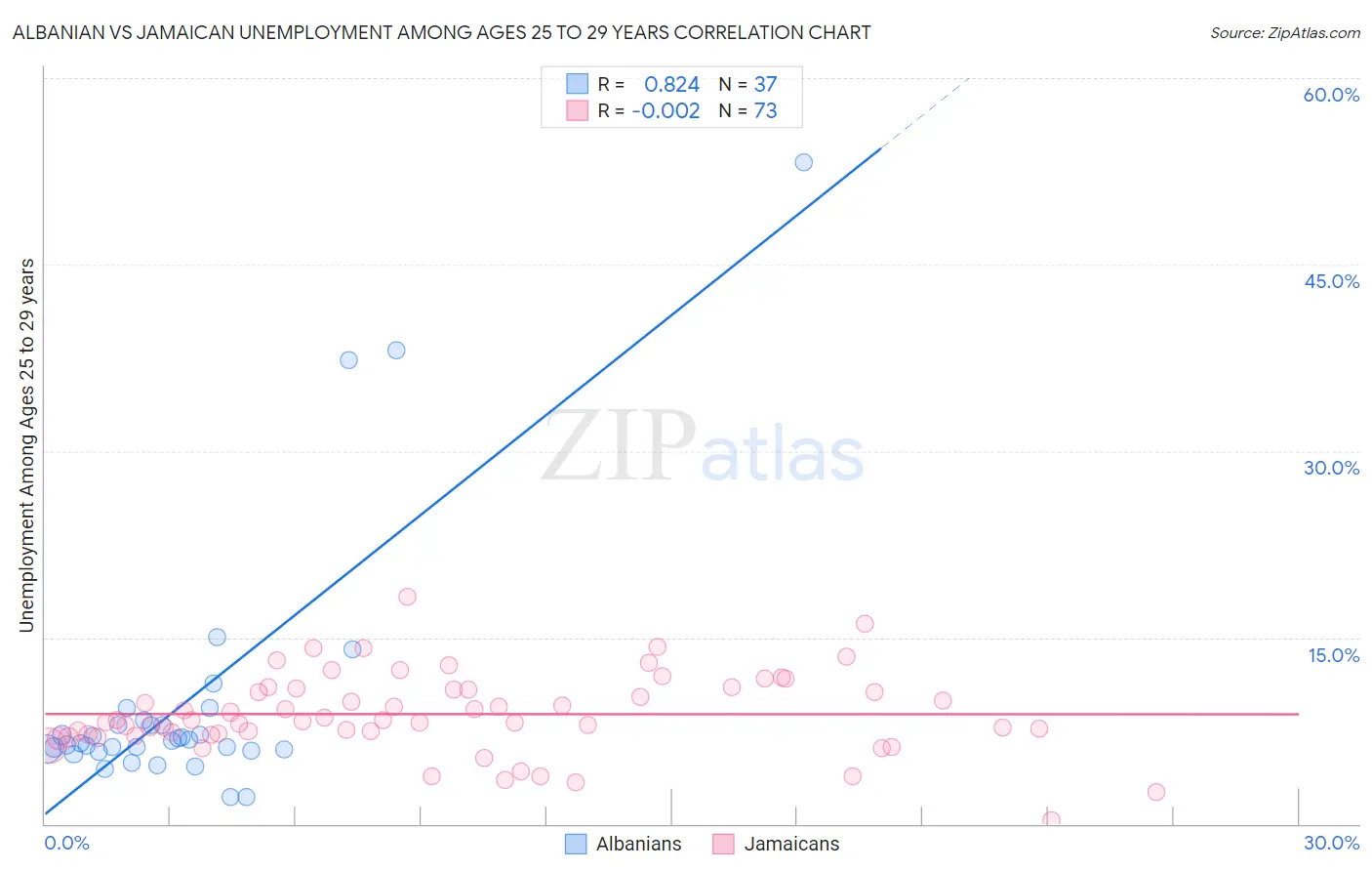 Albanian vs Jamaican Unemployment Among Ages 25 to 29 years