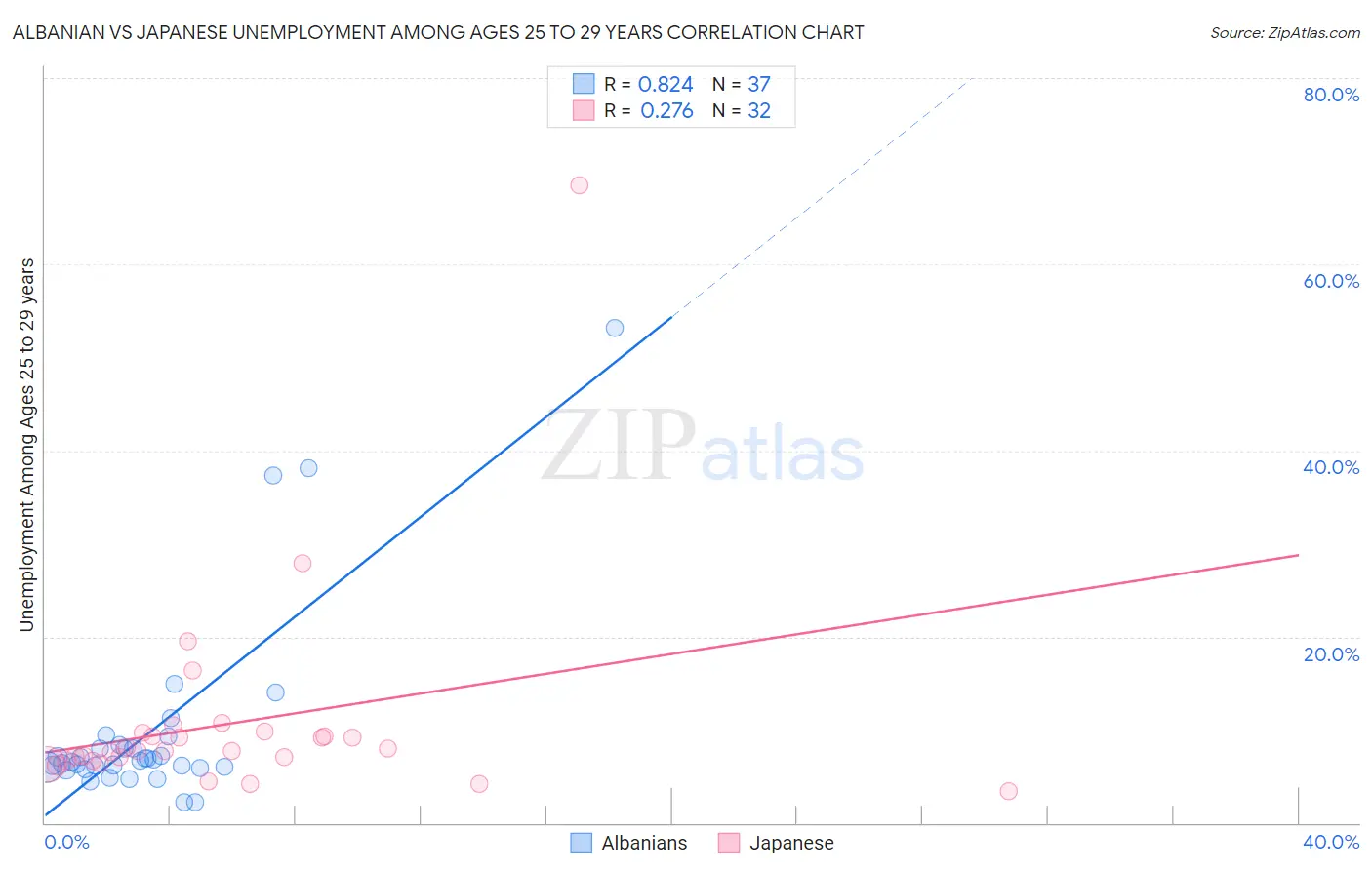 Albanian vs Japanese Unemployment Among Ages 25 to 29 years