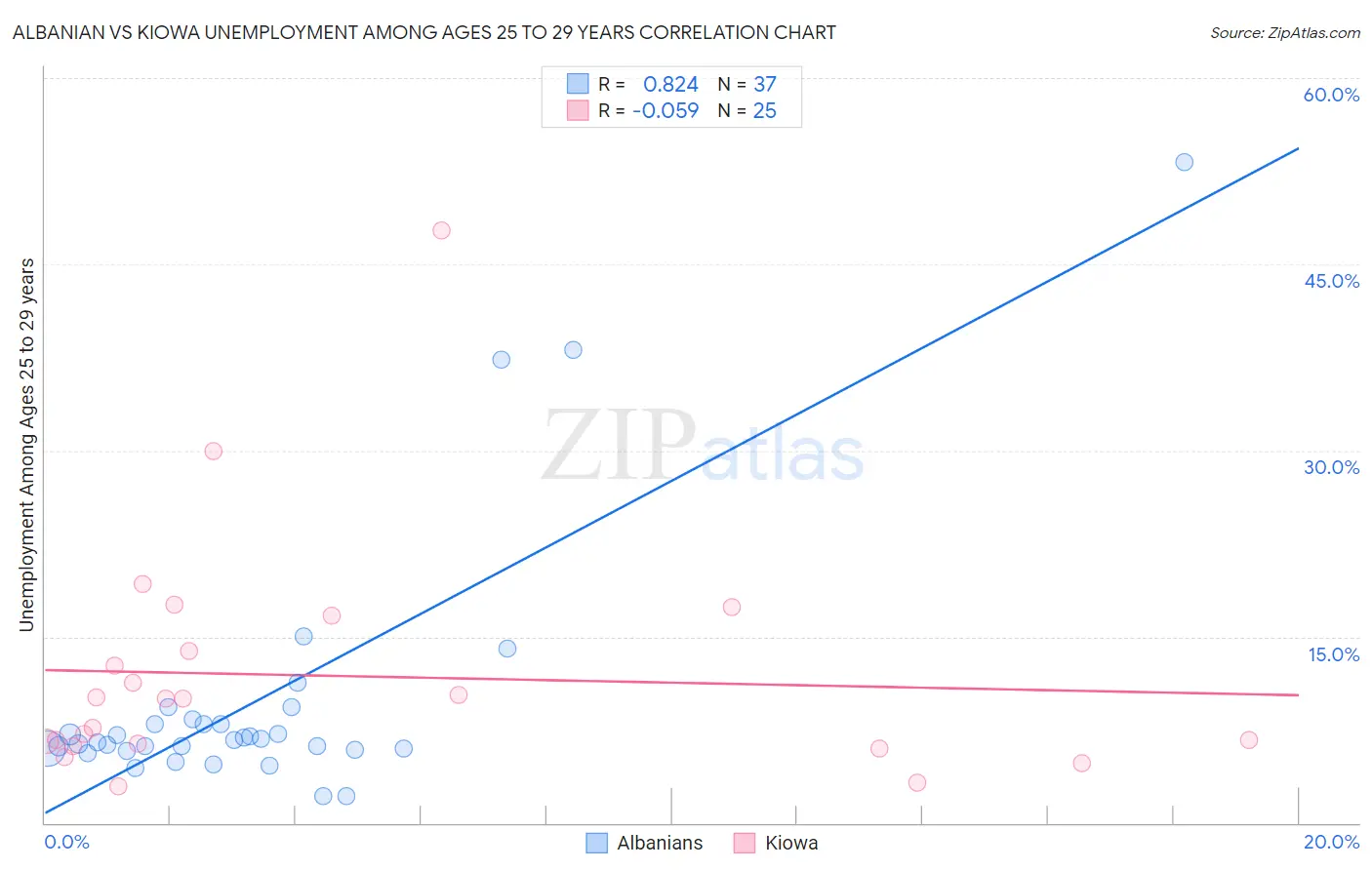 Albanian vs Kiowa Unemployment Among Ages 25 to 29 years