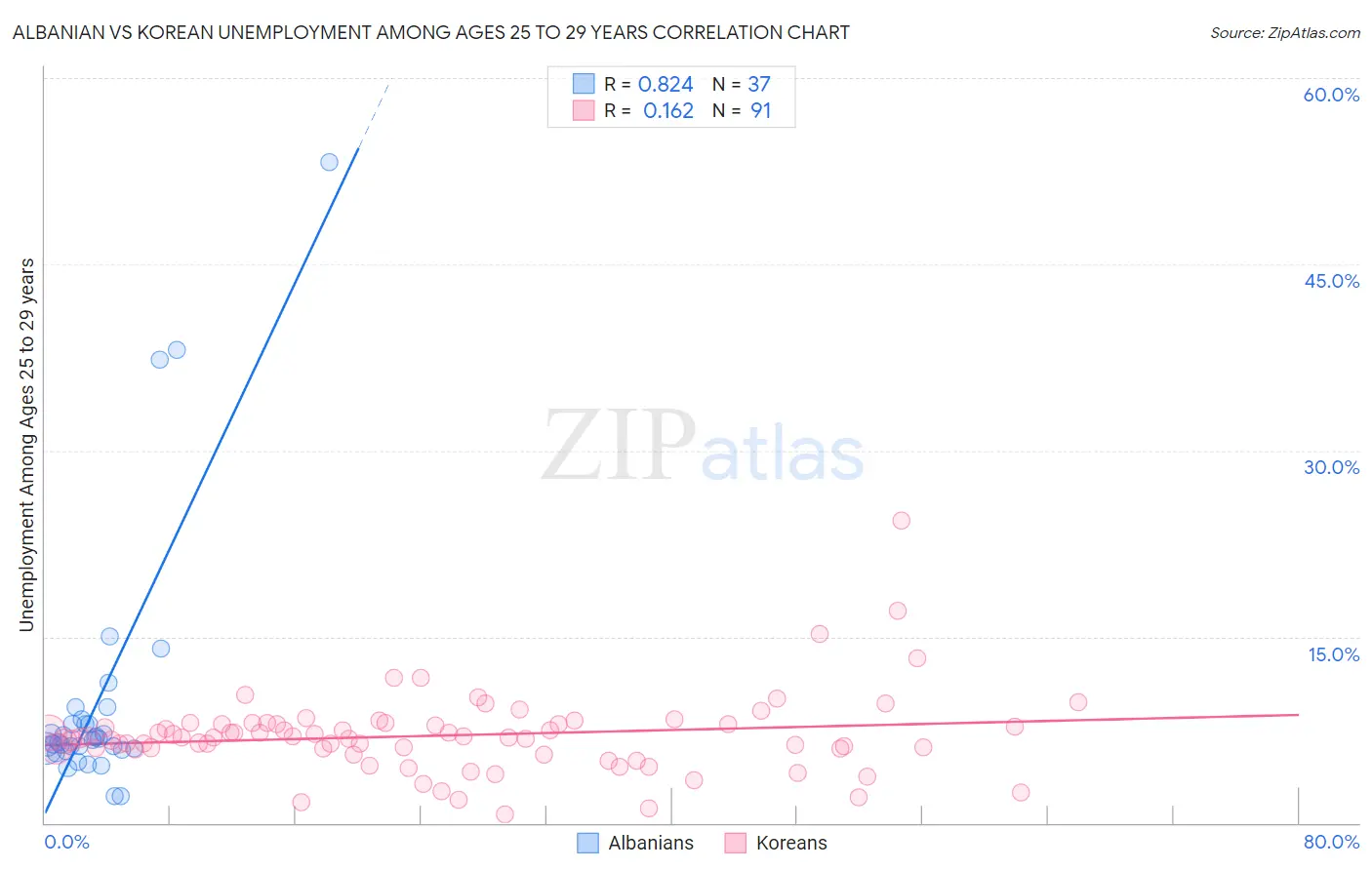 Albanian vs Korean Unemployment Among Ages 25 to 29 years