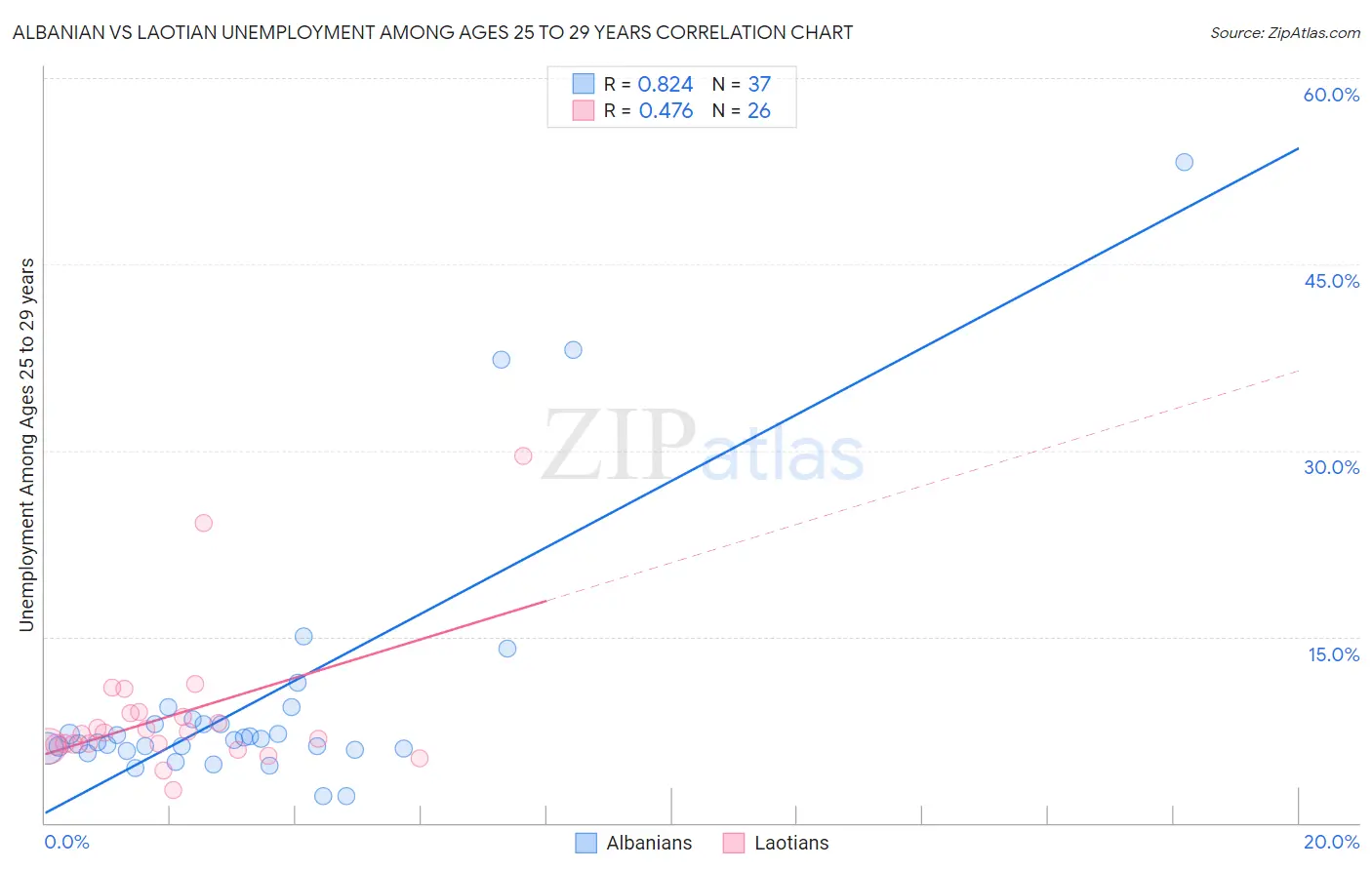 Albanian vs Laotian Unemployment Among Ages 25 to 29 years