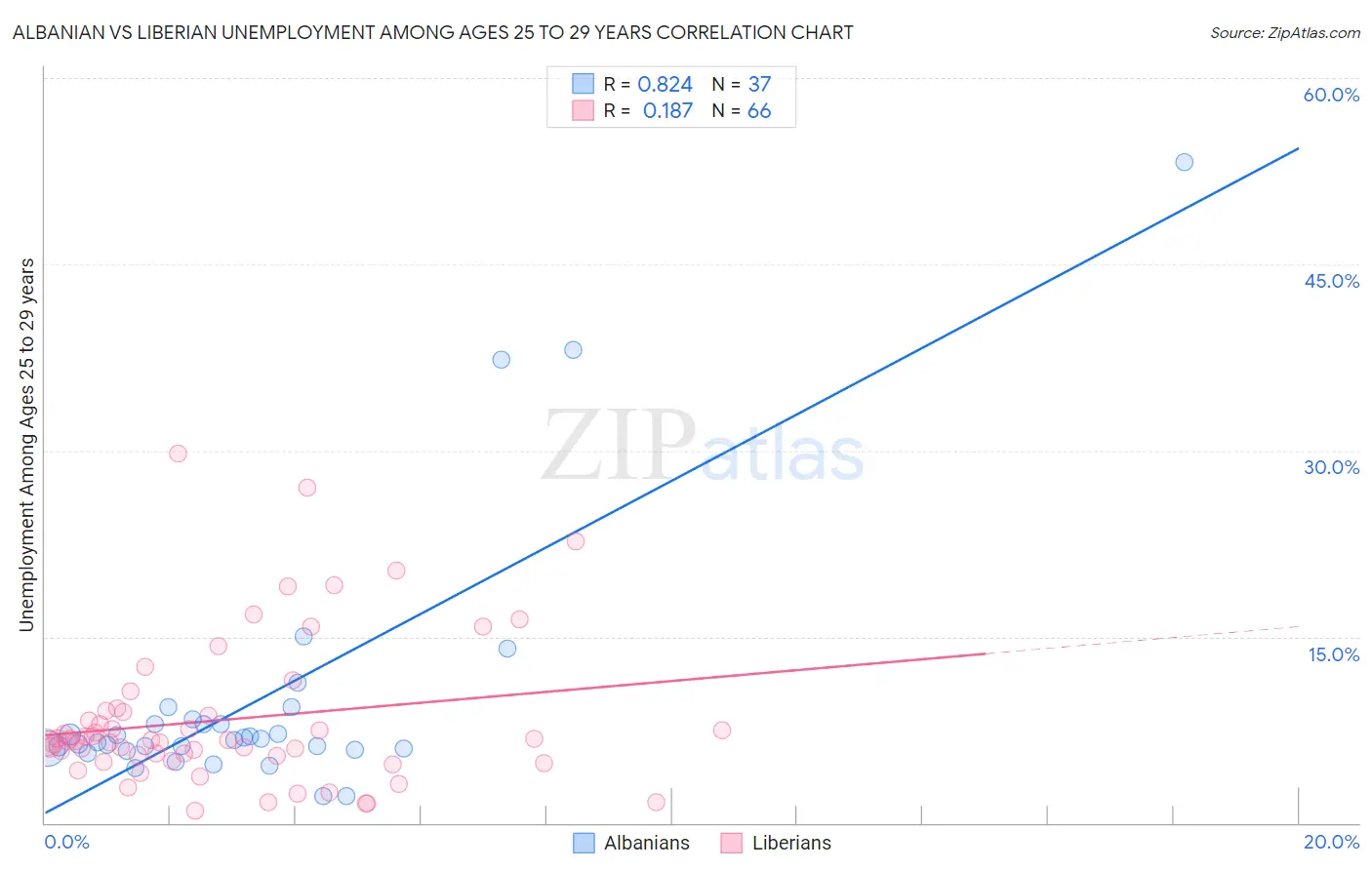 Albanian vs Liberian Unemployment Among Ages 25 to 29 years