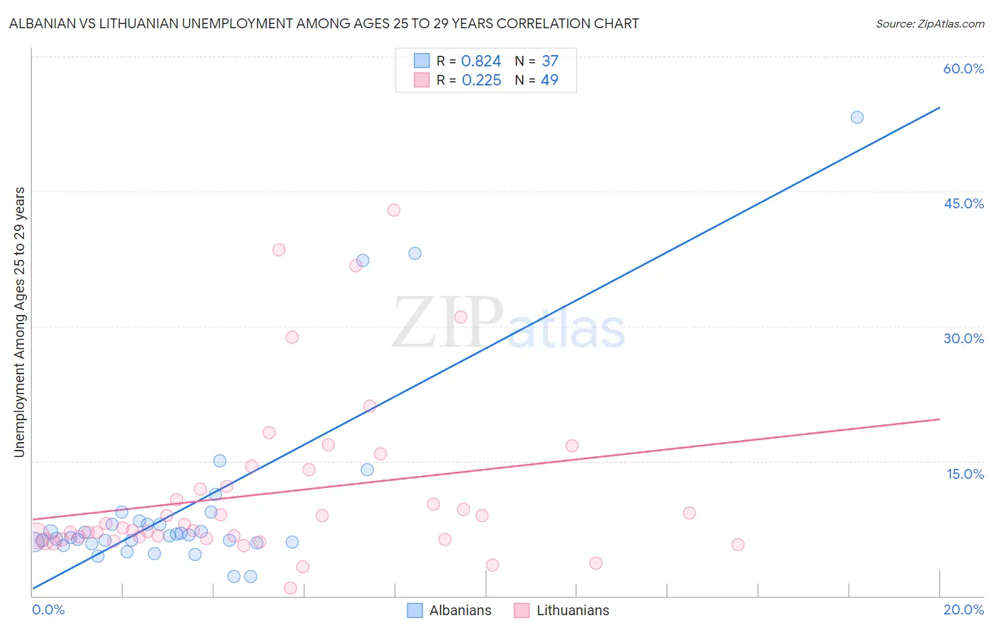 Albanian vs Lithuanian Unemployment Among Ages 25 to 29 years