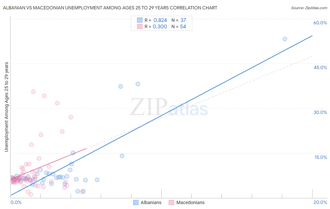 Albanian vs Macedonian Unemployment Among Ages 25 to 29 years