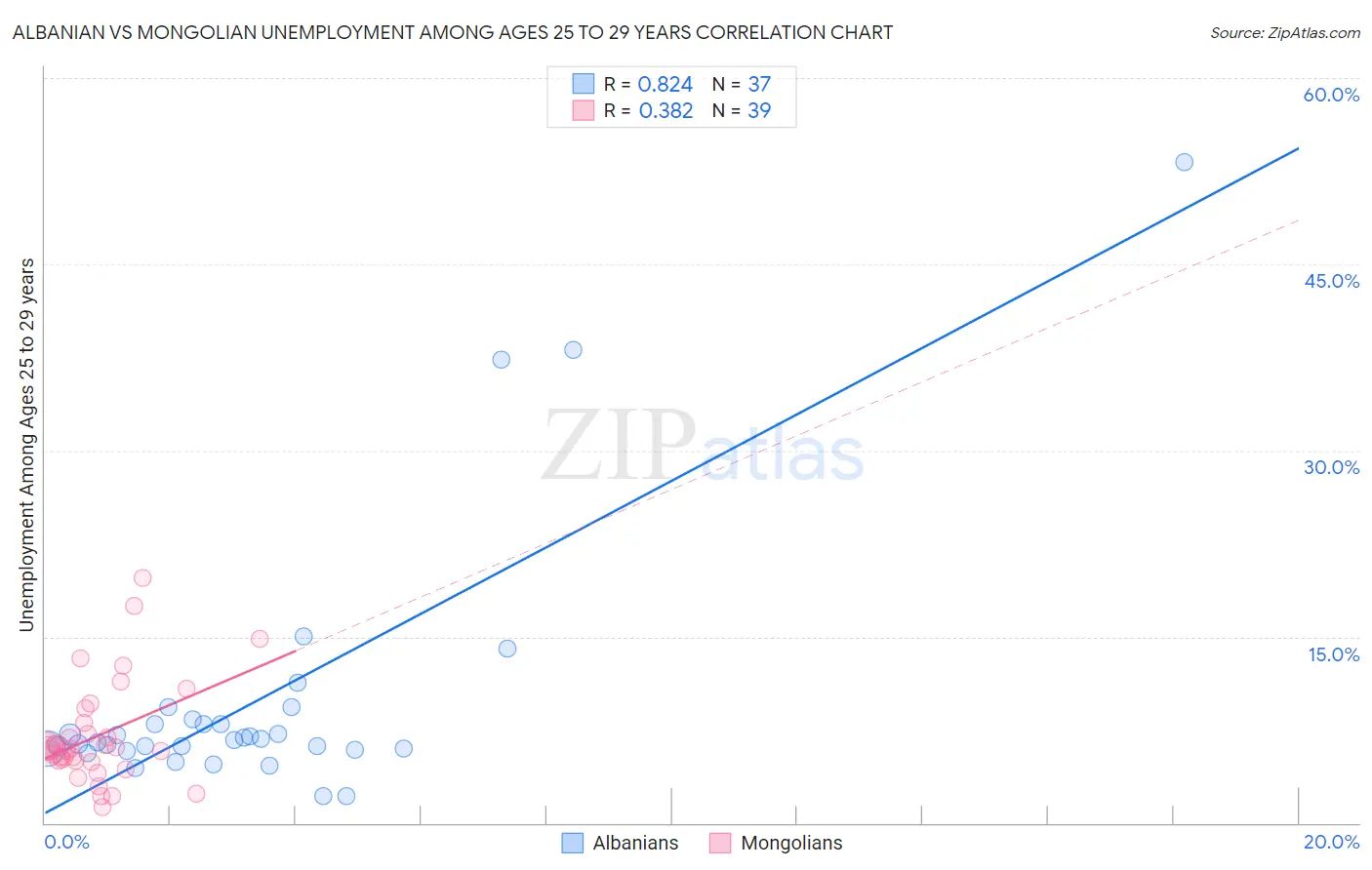 Albanian vs Mongolian Unemployment Among Ages 25 to 29 years