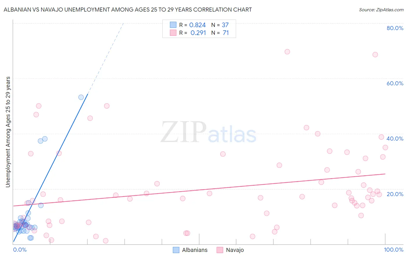 Albanian vs Navajo Unemployment Among Ages 25 to 29 years