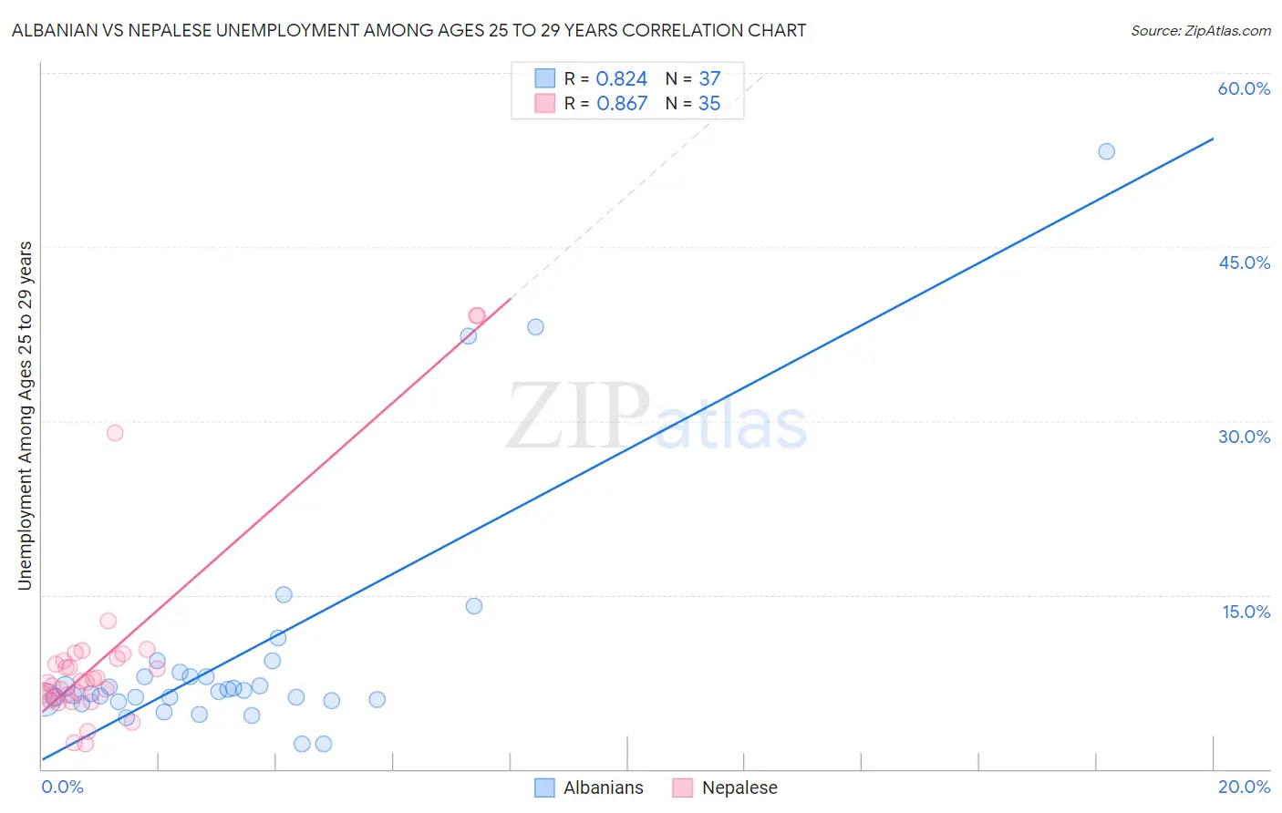 Albanian vs Nepalese Unemployment Among Ages 25 to 29 years
