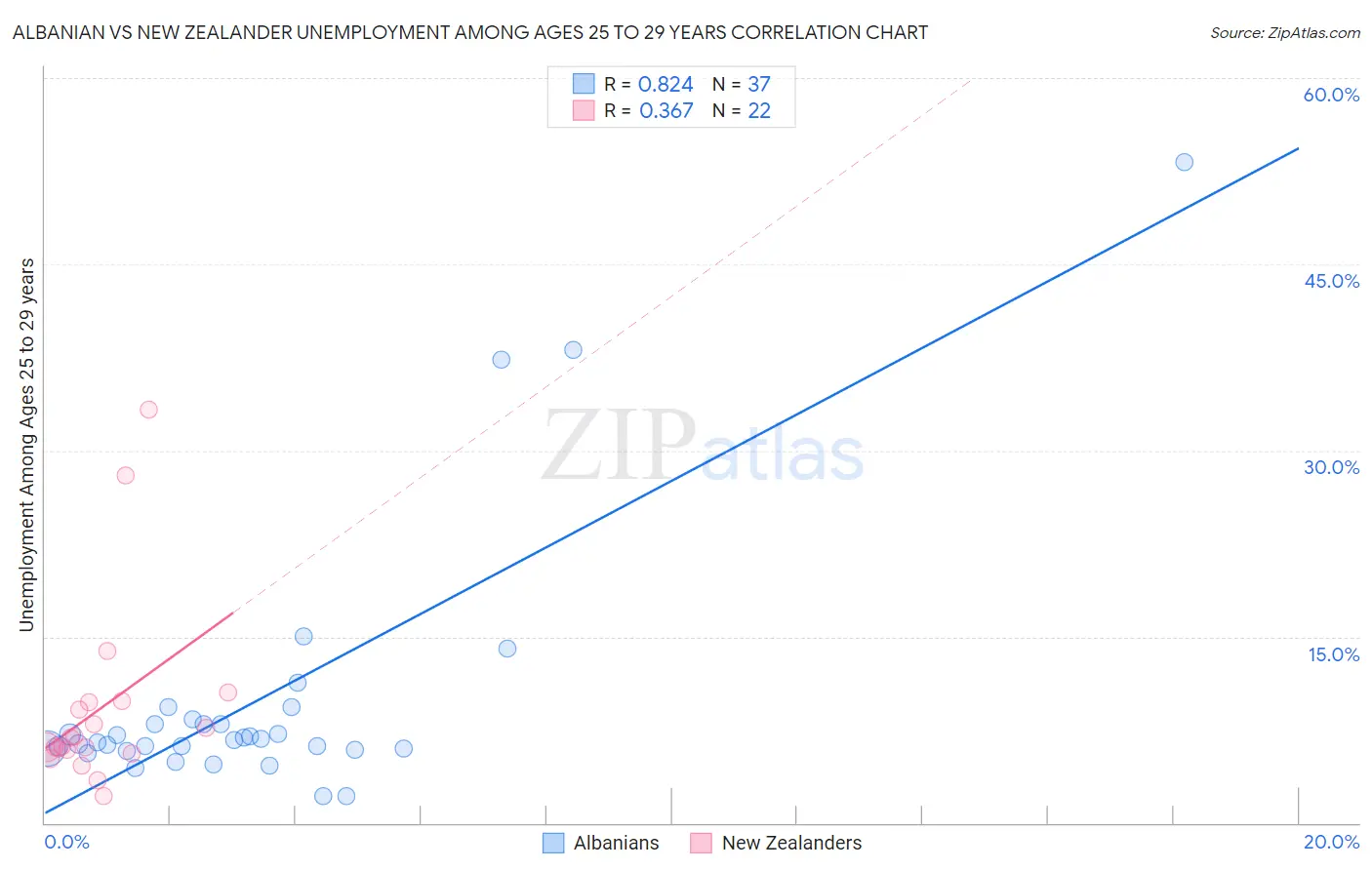Albanian vs New Zealander Unemployment Among Ages 25 to 29 years