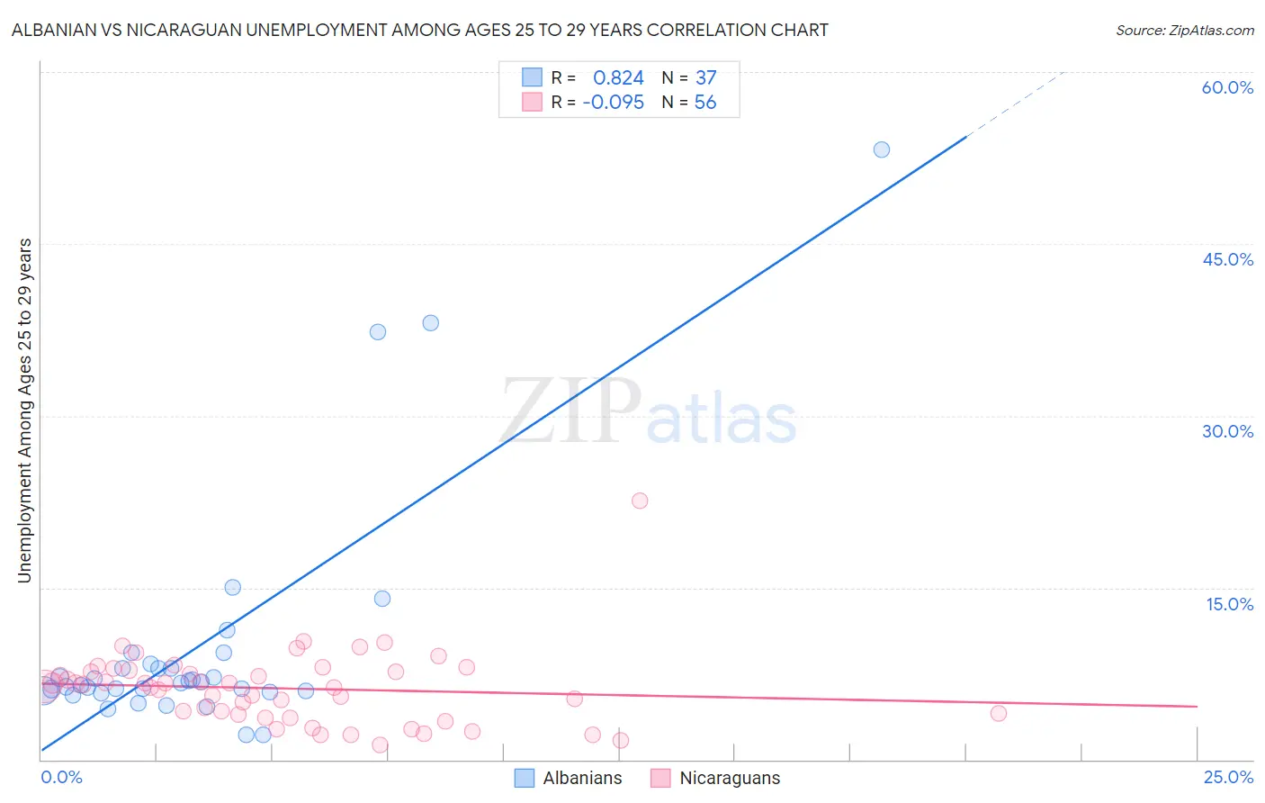 Albanian vs Nicaraguan Unemployment Among Ages 25 to 29 years