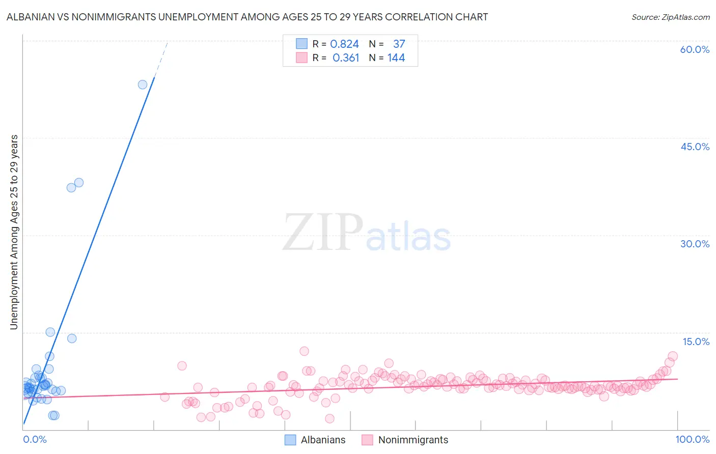 Albanian vs Nonimmigrants Unemployment Among Ages 25 to 29 years