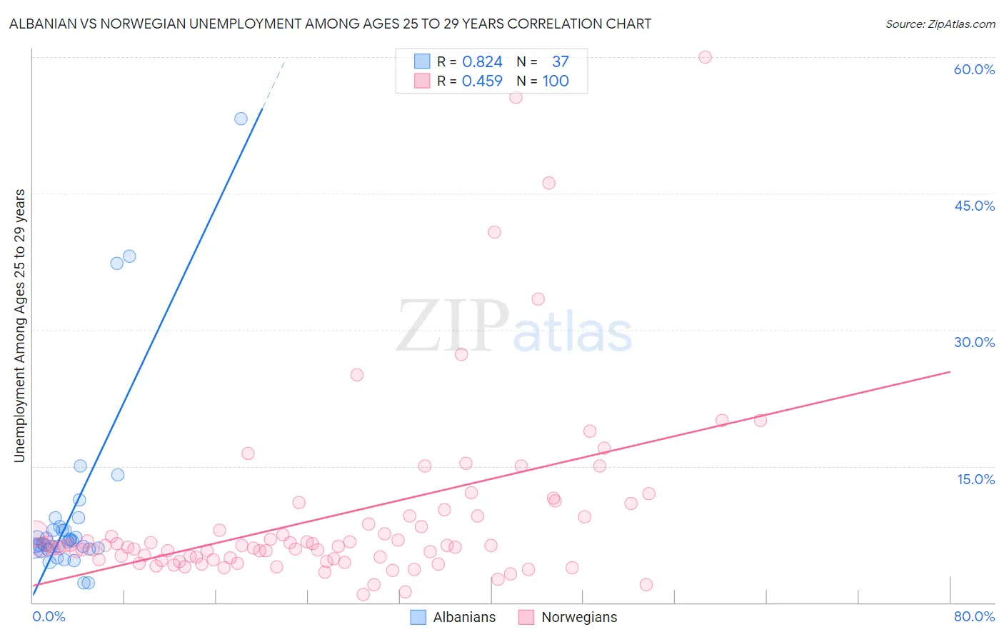 Albanian vs Norwegian Unemployment Among Ages 25 to 29 years