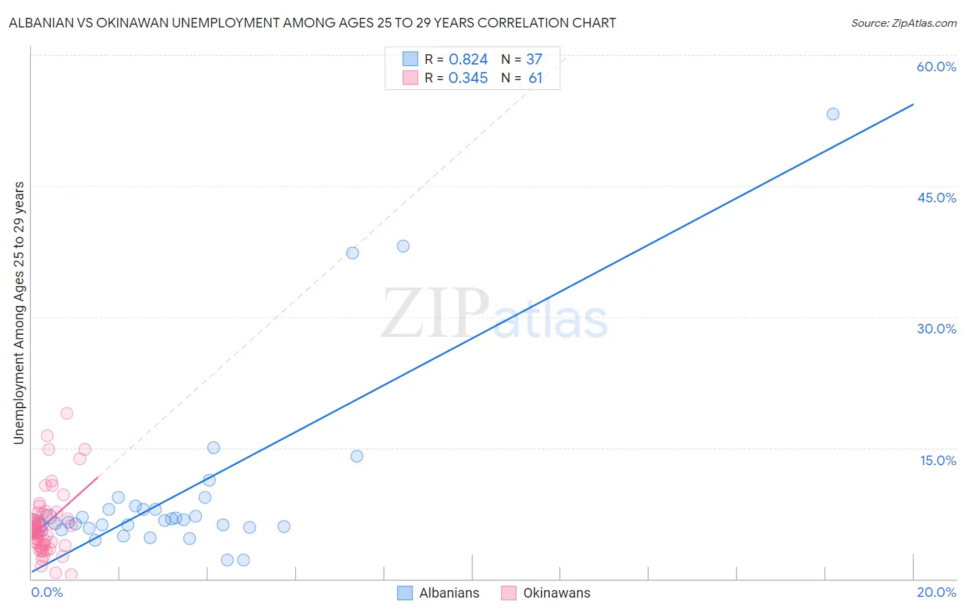 Albanian vs Okinawan Unemployment Among Ages 25 to 29 years