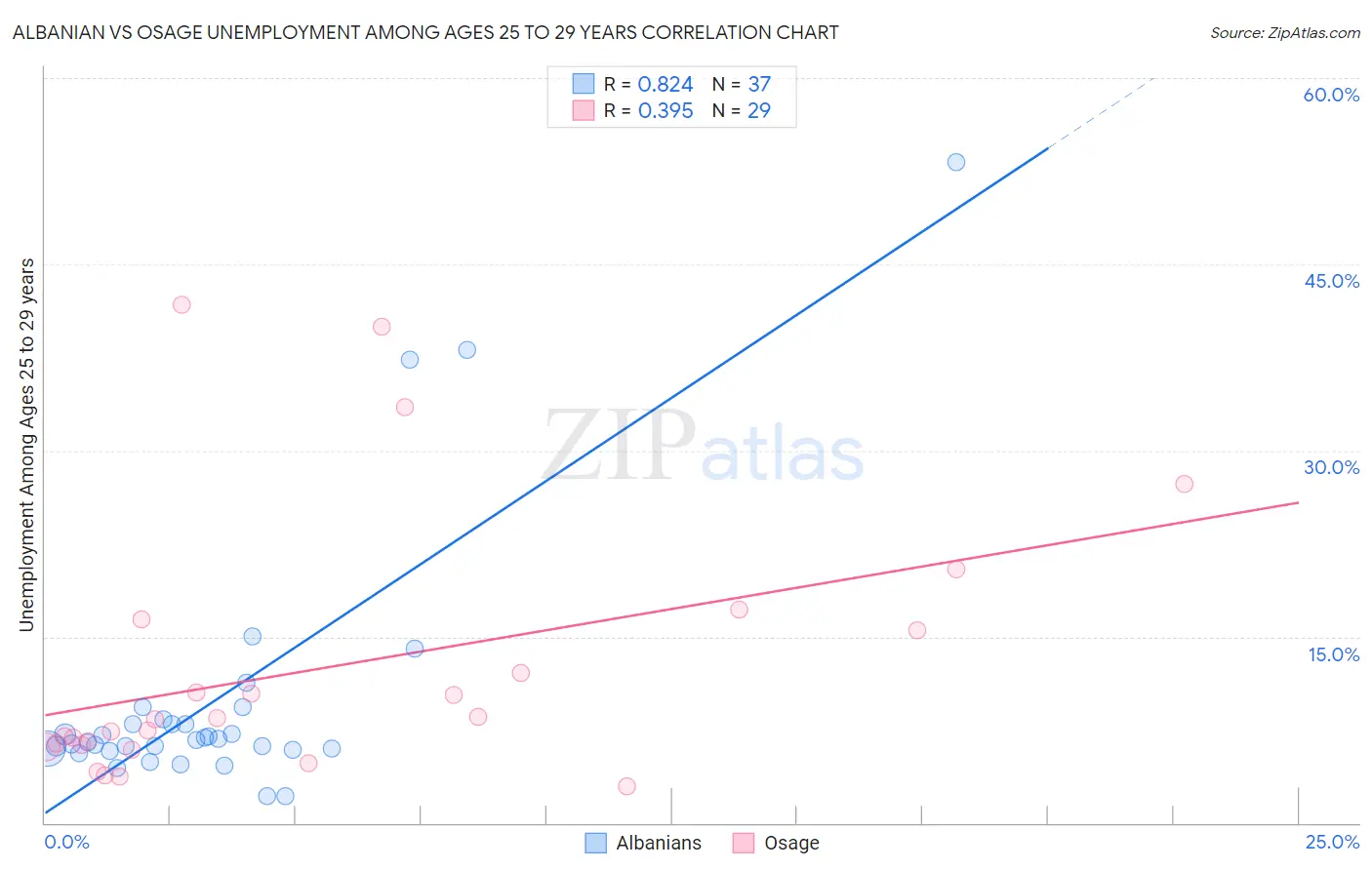 Albanian vs Osage Unemployment Among Ages 25 to 29 years