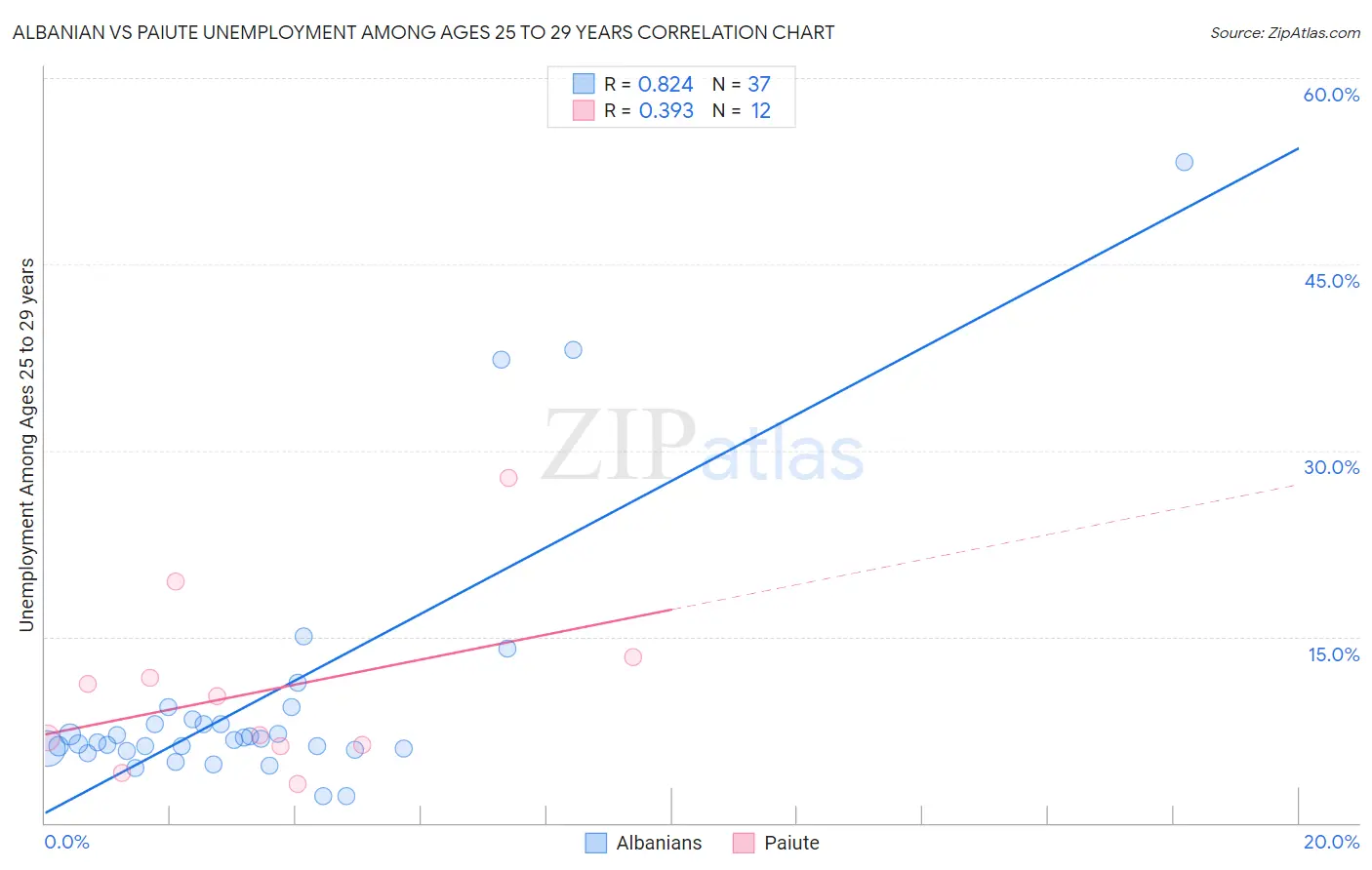 Albanian vs Paiute Unemployment Among Ages 25 to 29 years