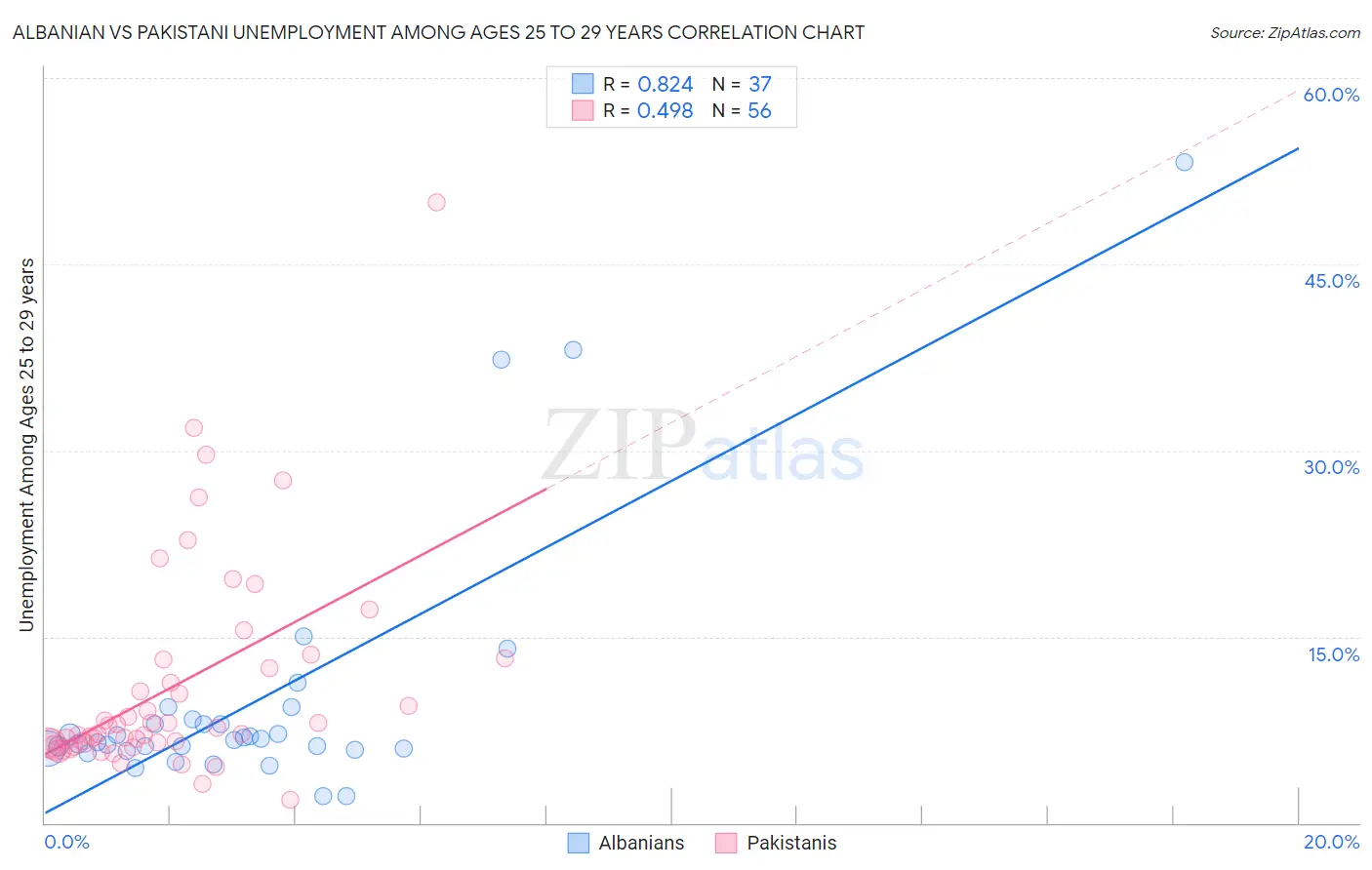 Albanian vs Pakistani Unemployment Among Ages 25 to 29 years