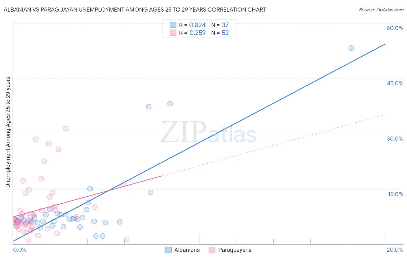 Albanian vs Paraguayan Unemployment Among Ages 25 to 29 years