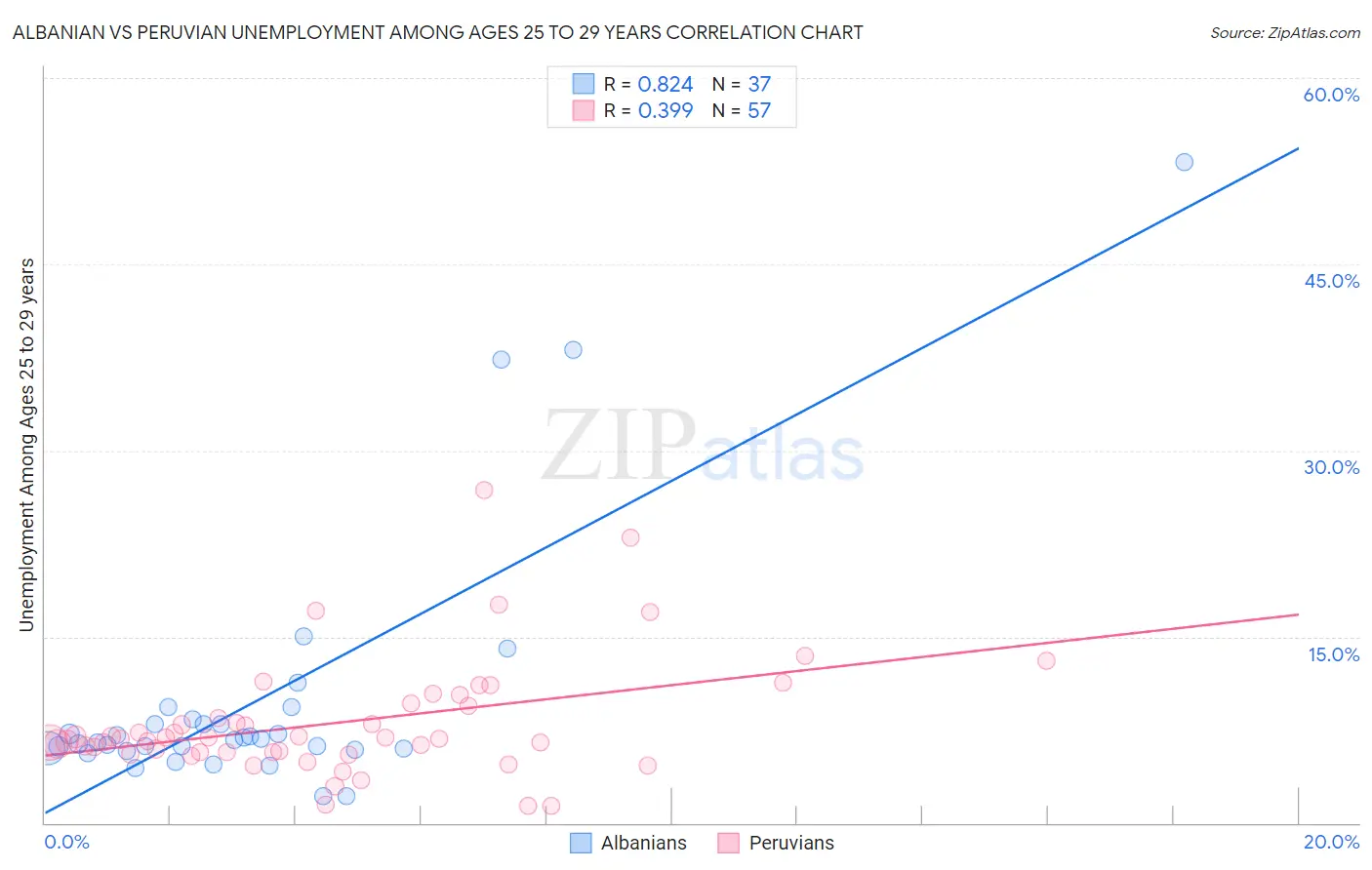 Albanian vs Peruvian Unemployment Among Ages 25 to 29 years