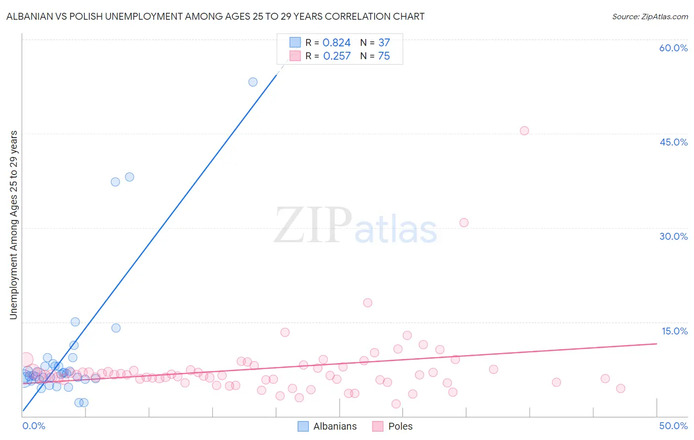 Albanian vs Polish Unemployment Among Ages 25 to 29 years