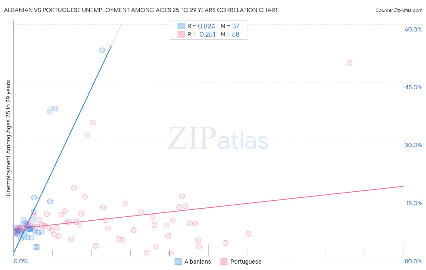 Albanian vs Portuguese Unemployment Among Ages 25 to 29 years
