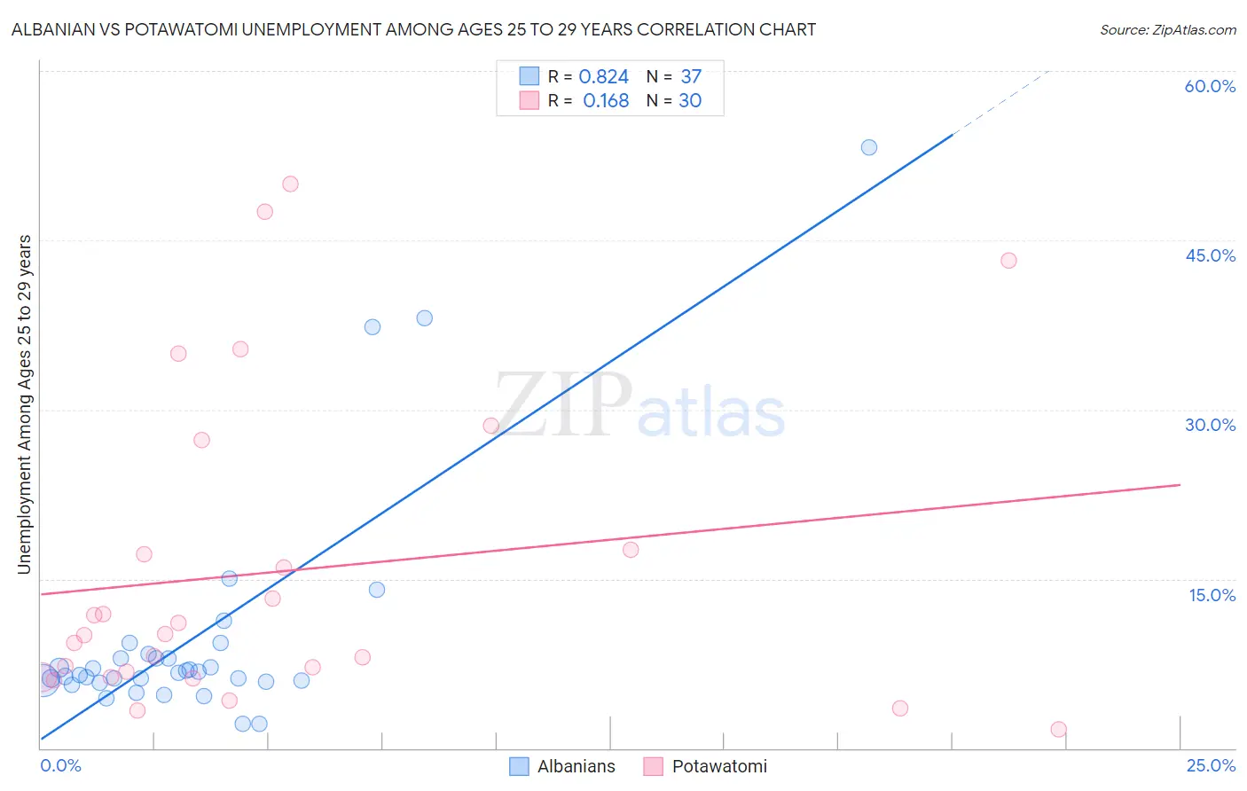 Albanian vs Potawatomi Unemployment Among Ages 25 to 29 years