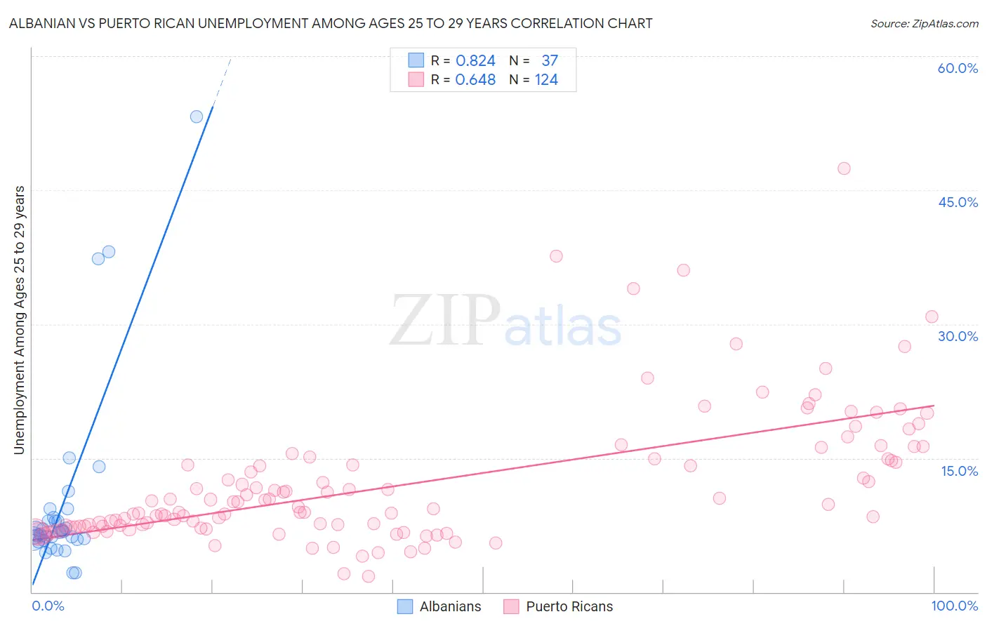 Albanian vs Puerto Rican Unemployment Among Ages 25 to 29 years